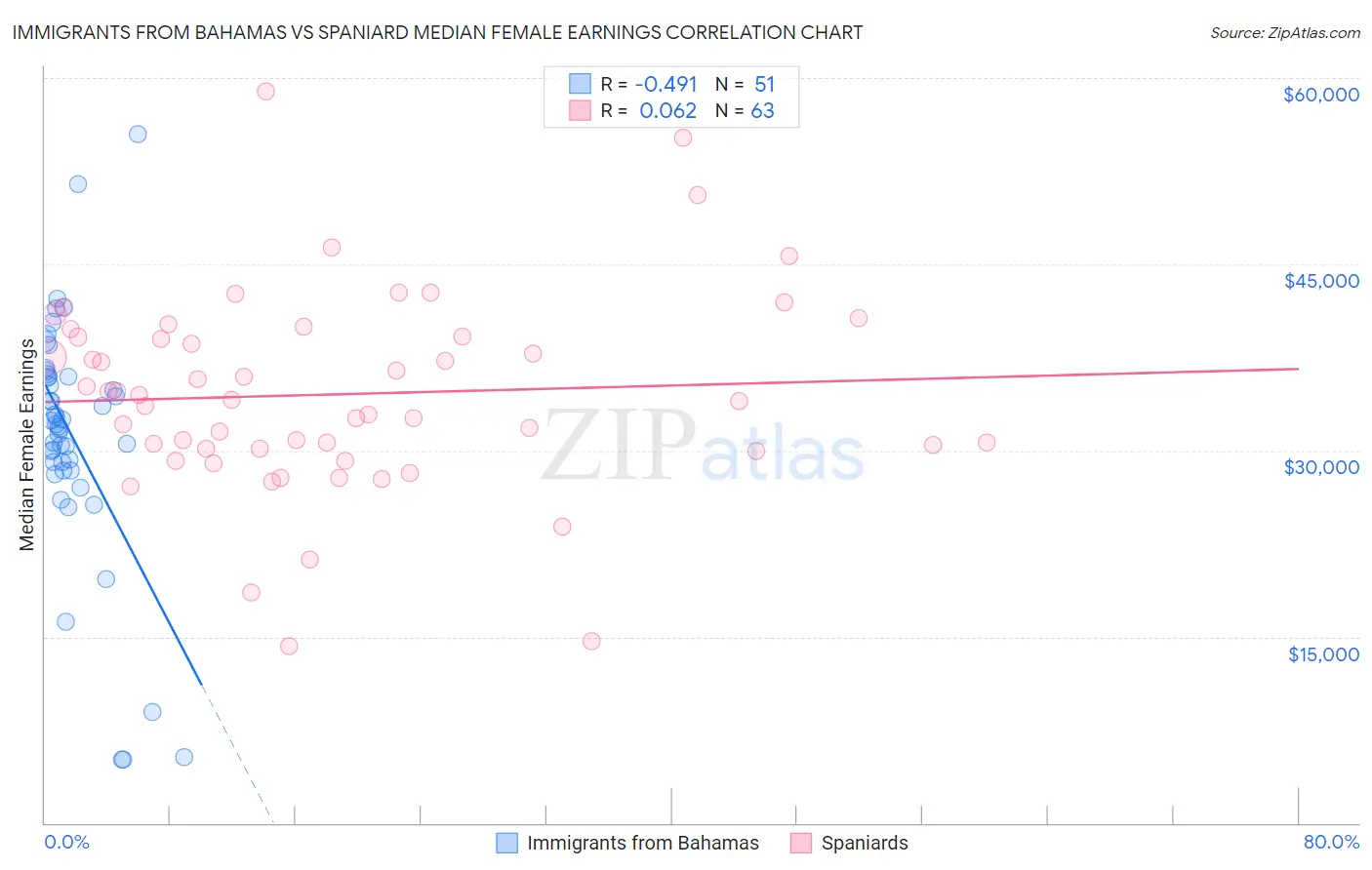 Immigrants from Bahamas vs Spaniard Median Female Earnings