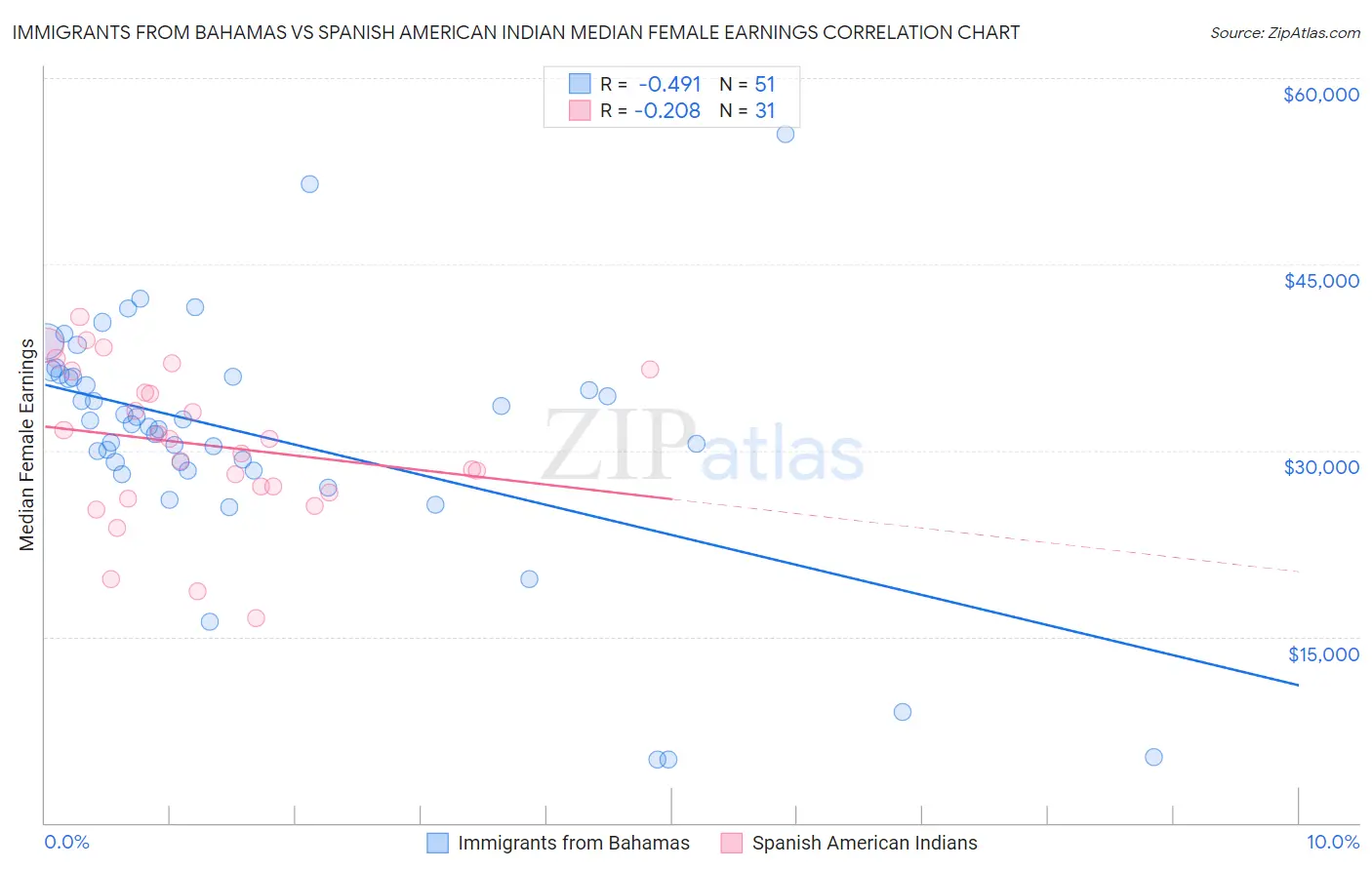 Immigrants from Bahamas vs Spanish American Indian Median Female Earnings