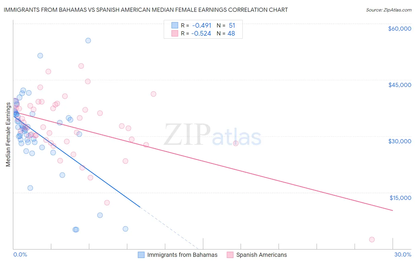 Immigrants from Bahamas vs Spanish American Median Female Earnings