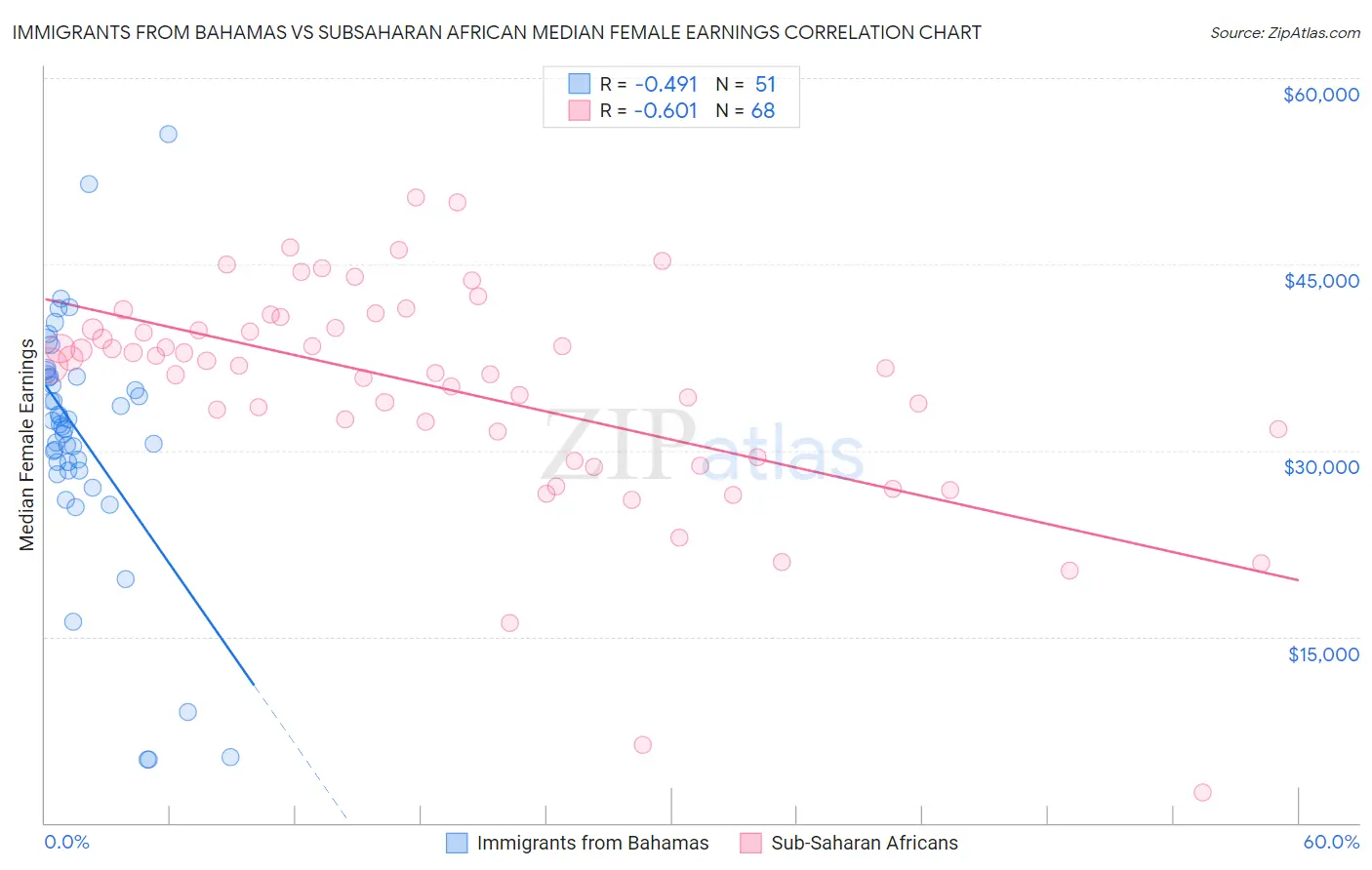 Immigrants from Bahamas vs Subsaharan African Median Female Earnings