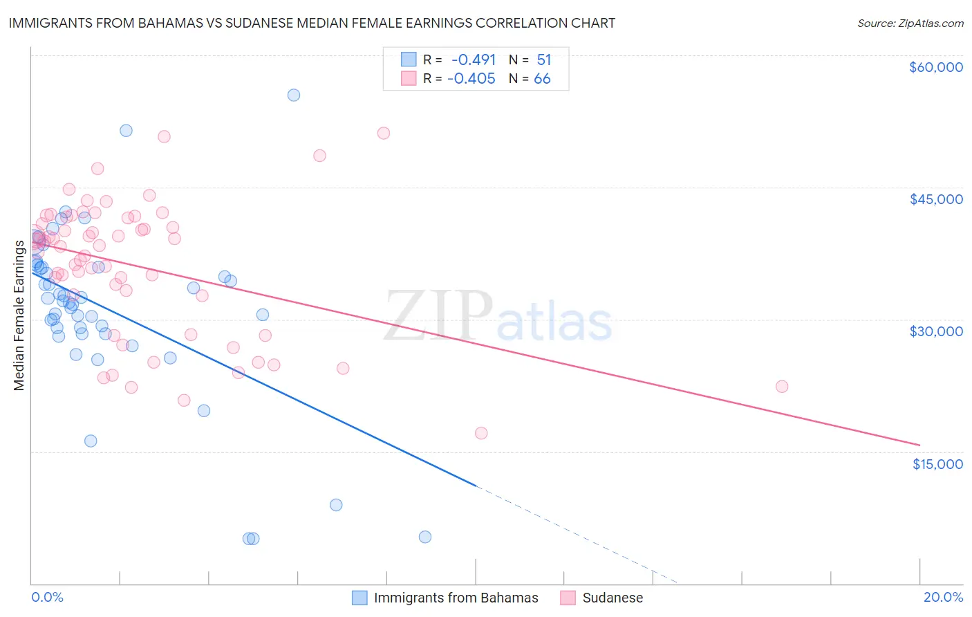 Immigrants from Bahamas vs Sudanese Median Female Earnings