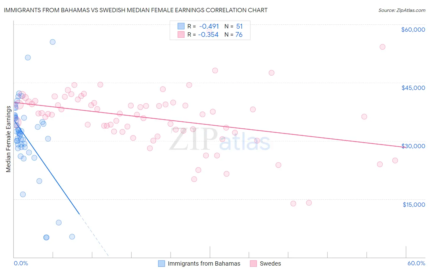 Immigrants from Bahamas vs Swedish Median Female Earnings