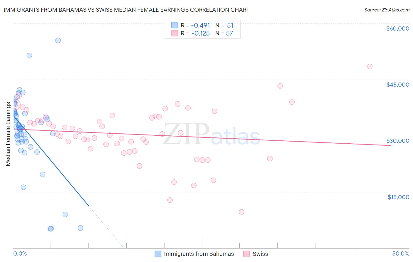 Immigrants from Bahamas vs Swiss Median Female Earnings