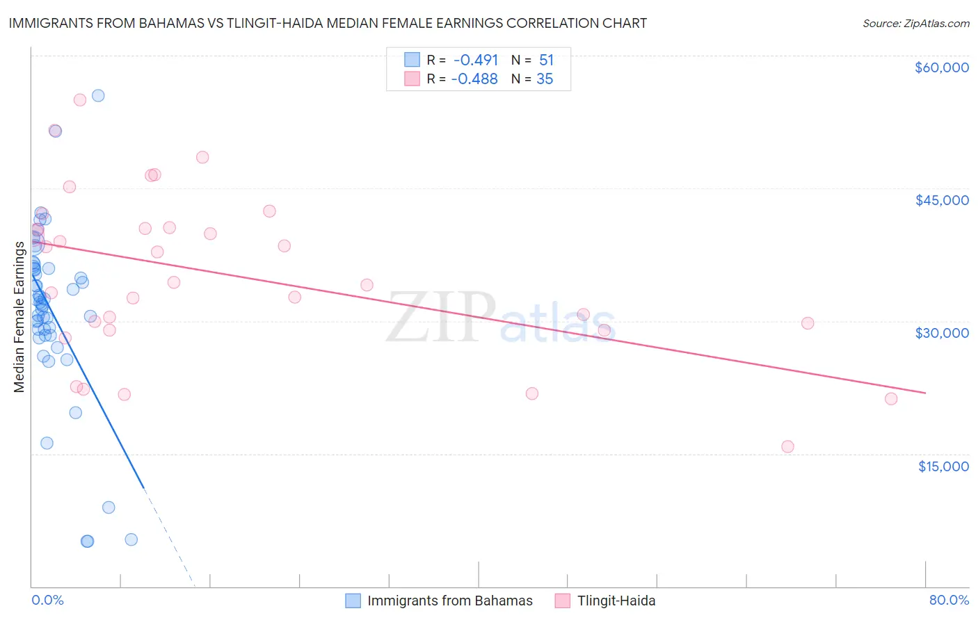 Immigrants from Bahamas vs Tlingit-Haida Median Female Earnings