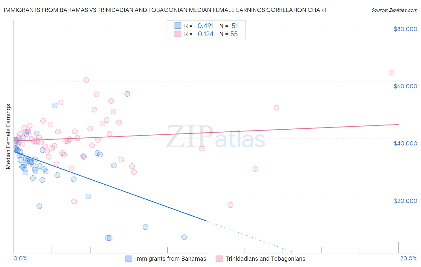 Immigrants from Bahamas vs Trinidadian and Tobagonian Median Female Earnings