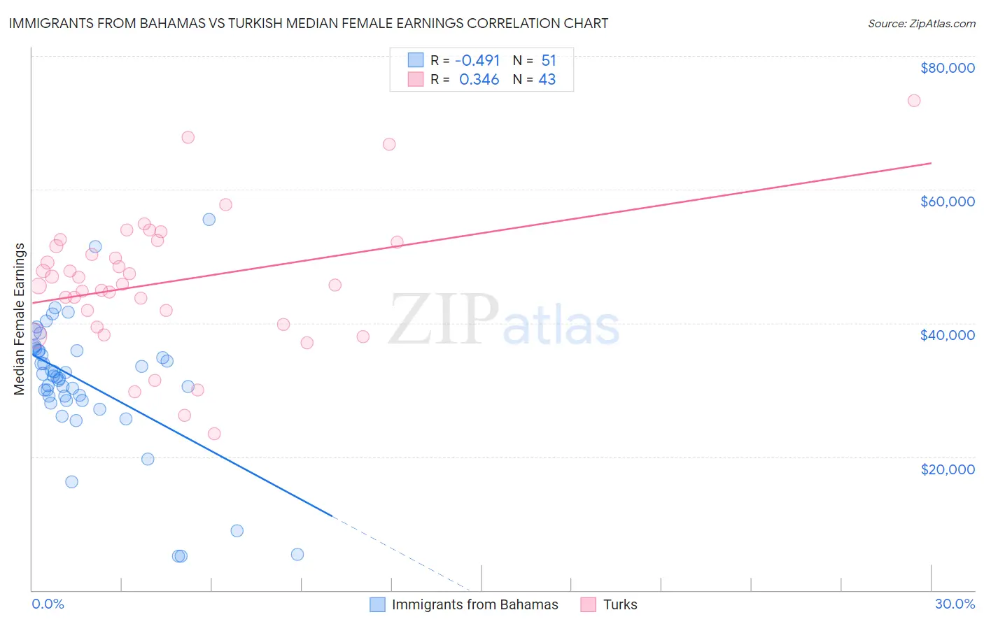 Immigrants from Bahamas vs Turkish Median Female Earnings