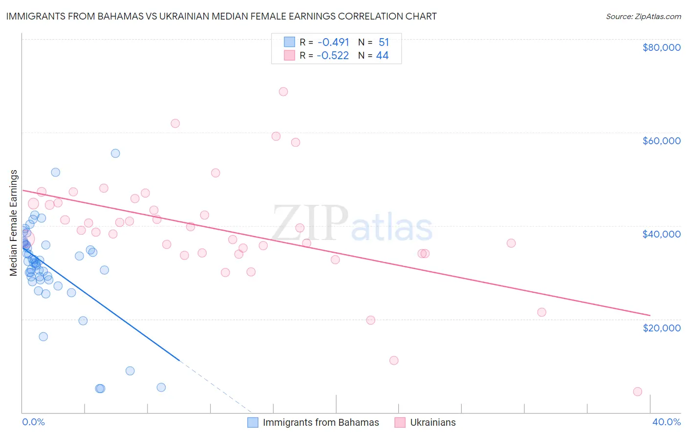 Immigrants from Bahamas vs Ukrainian Median Female Earnings