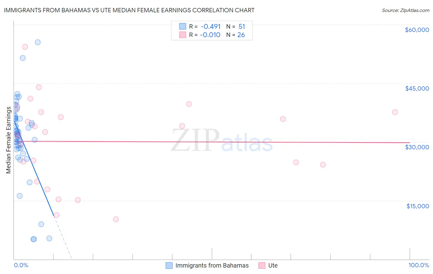 Immigrants from Bahamas vs Ute Median Female Earnings