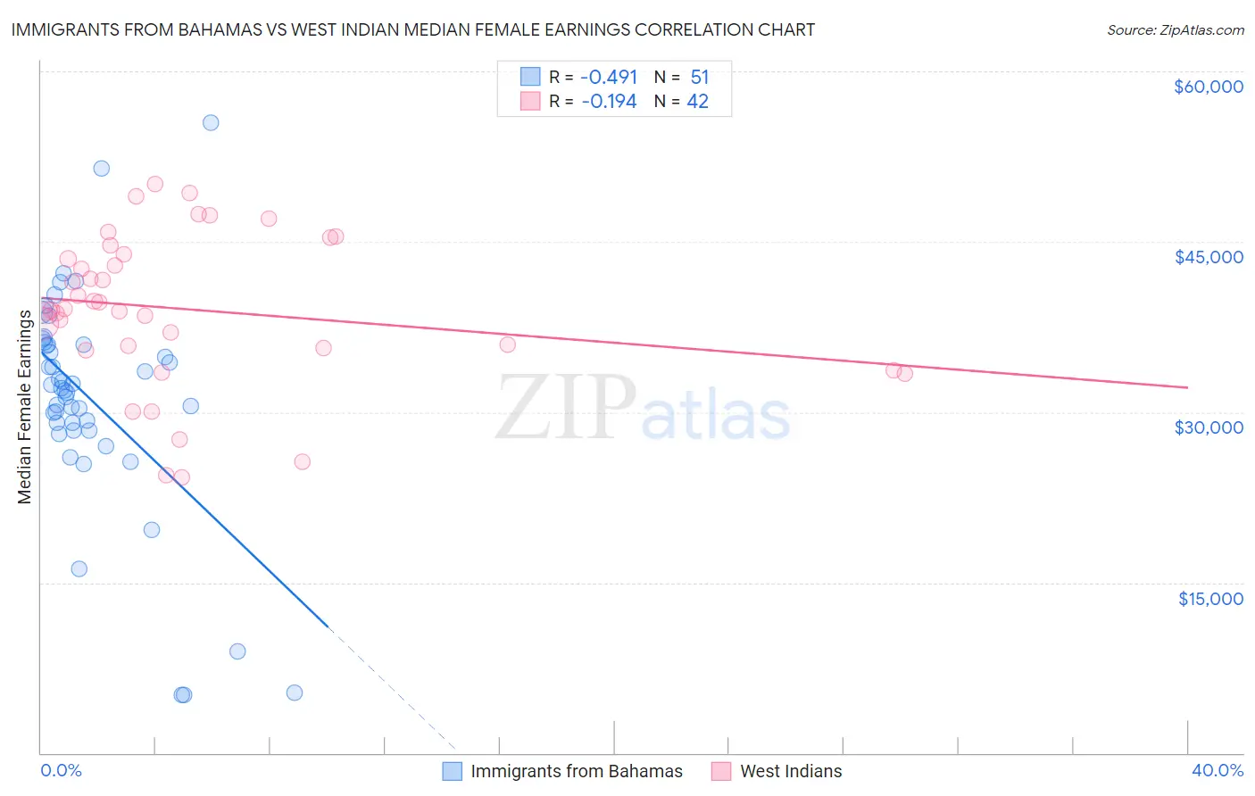Immigrants from Bahamas vs West Indian Median Female Earnings