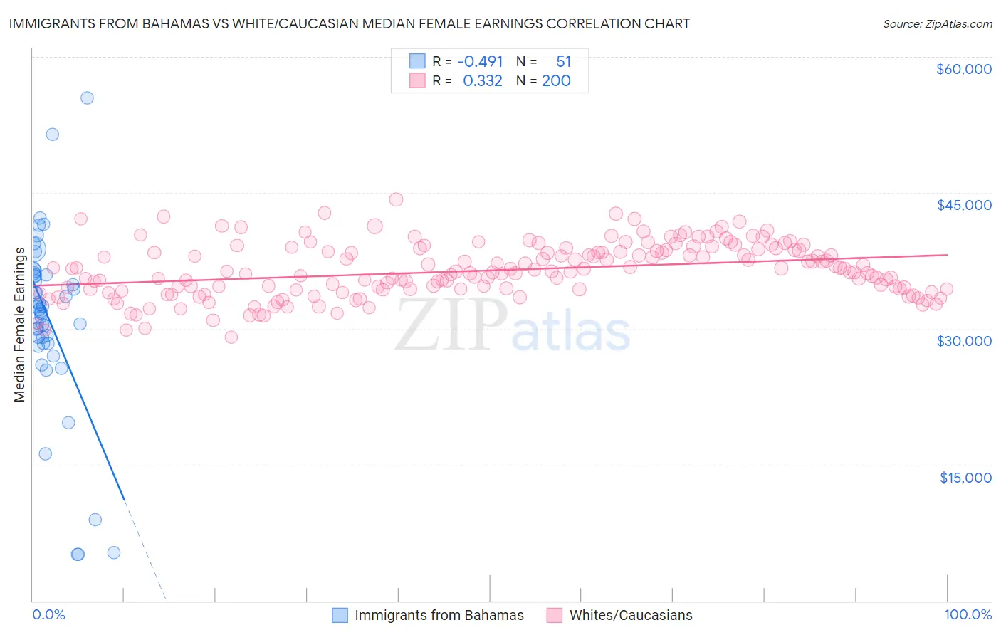 Immigrants from Bahamas vs White/Caucasian Median Female Earnings