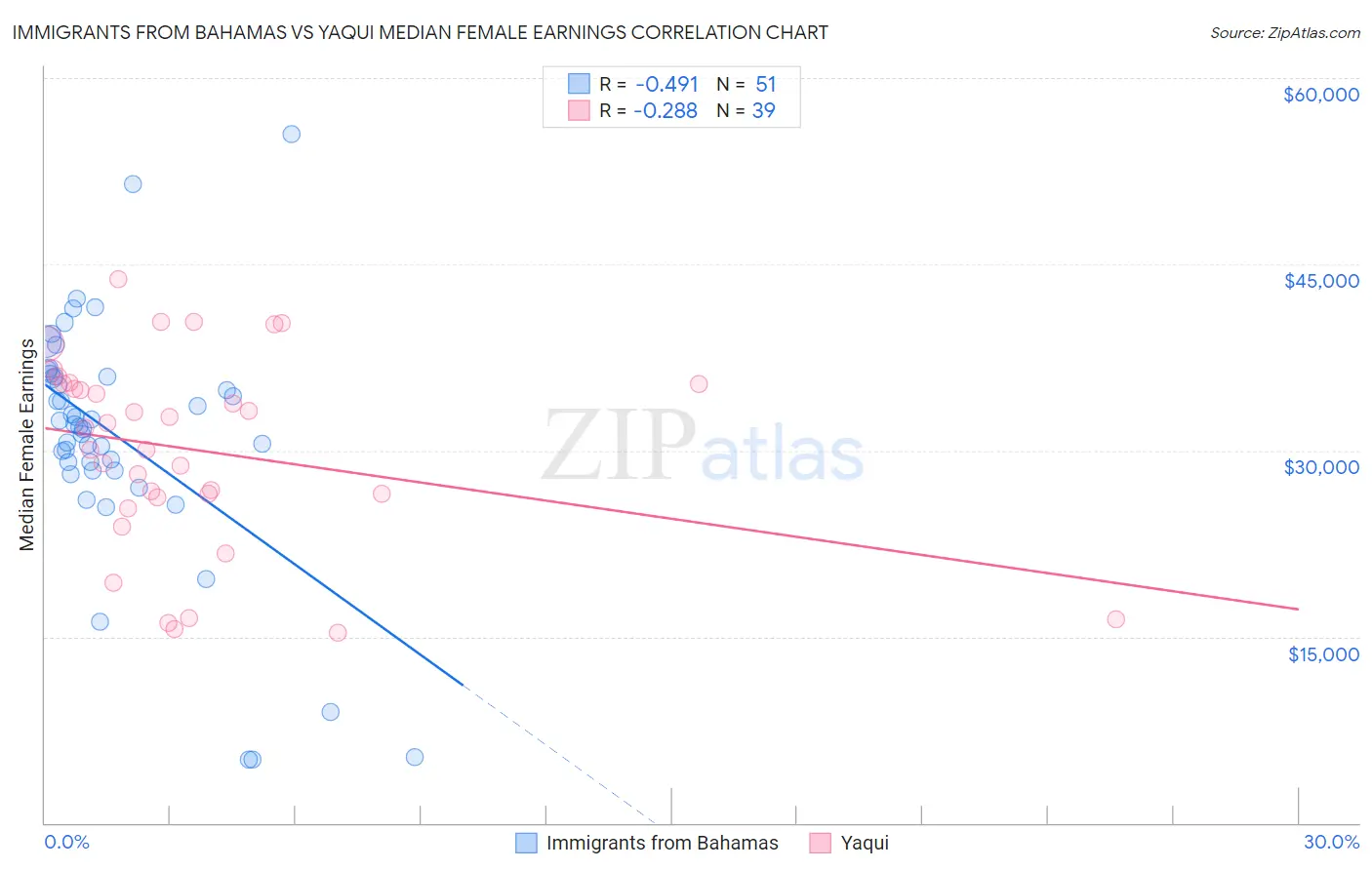 Immigrants from Bahamas vs Yaqui Median Female Earnings