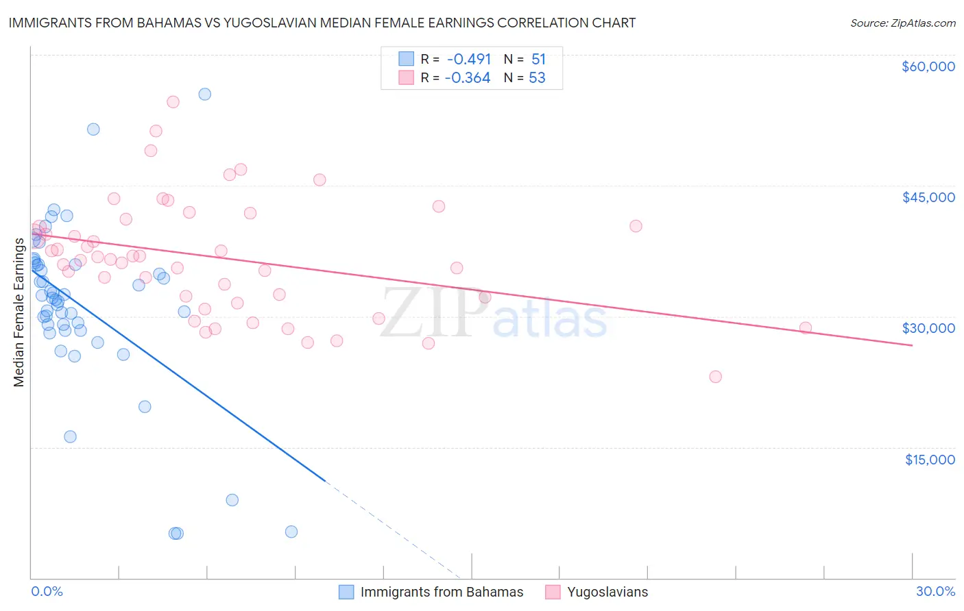 Immigrants from Bahamas vs Yugoslavian Median Female Earnings