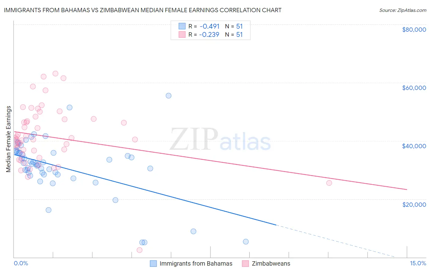 Immigrants from Bahamas vs Zimbabwean Median Female Earnings