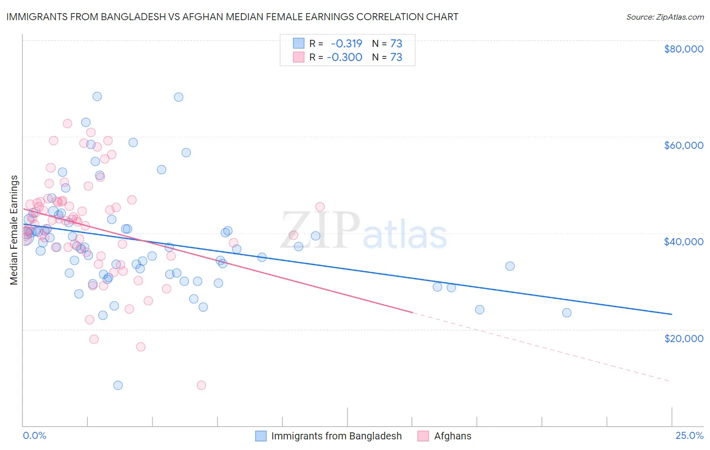 Immigrants from Bangladesh vs Afghan Median Female Earnings