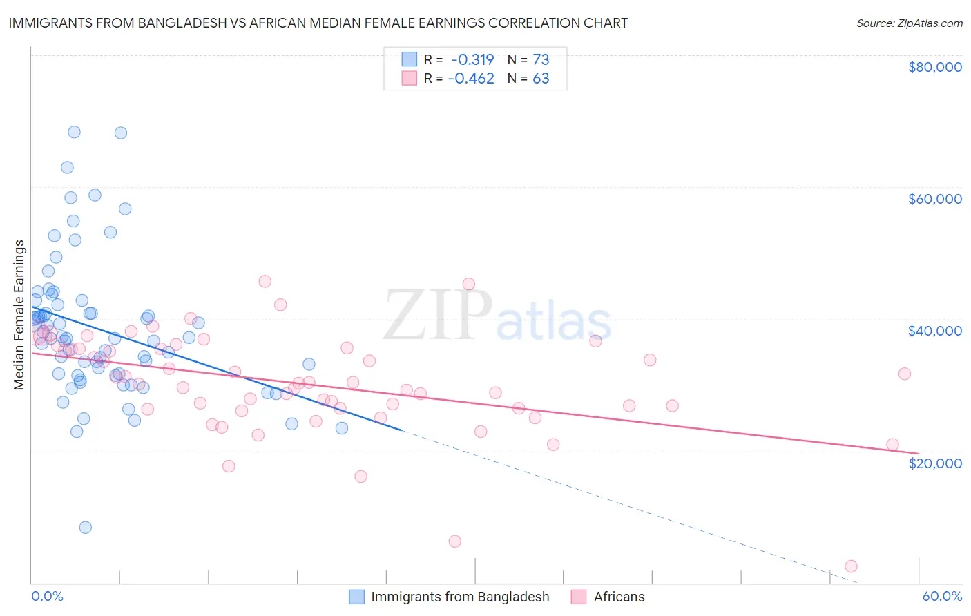 Immigrants from Bangladesh vs African Median Female Earnings