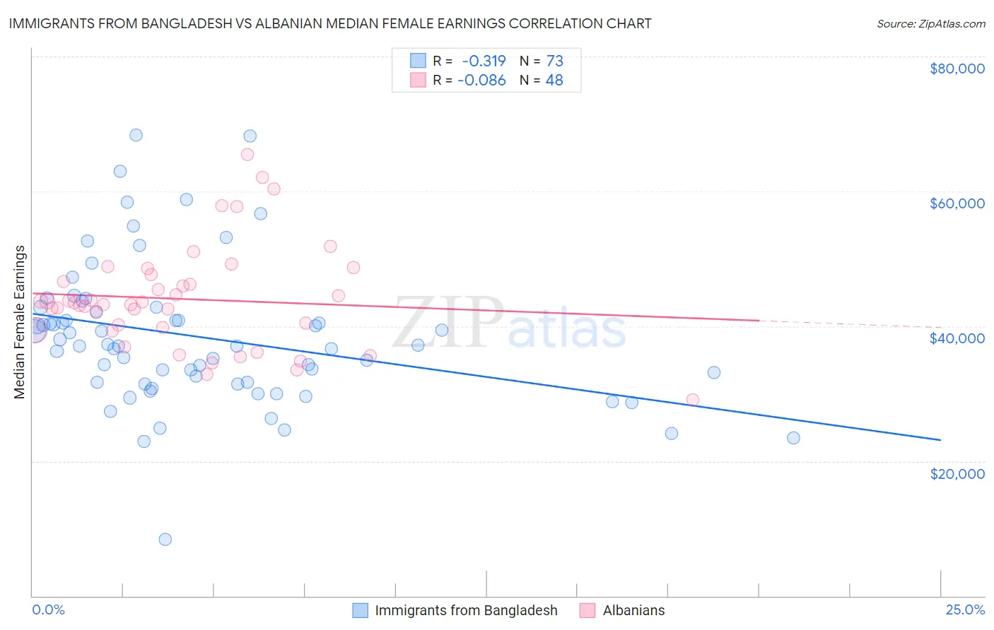 Immigrants from Bangladesh vs Albanian Median Female Earnings