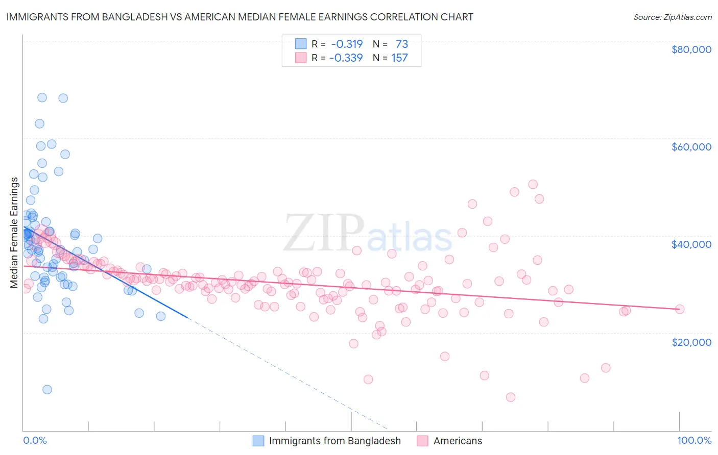 Immigrants from Bangladesh vs American Median Female Earnings