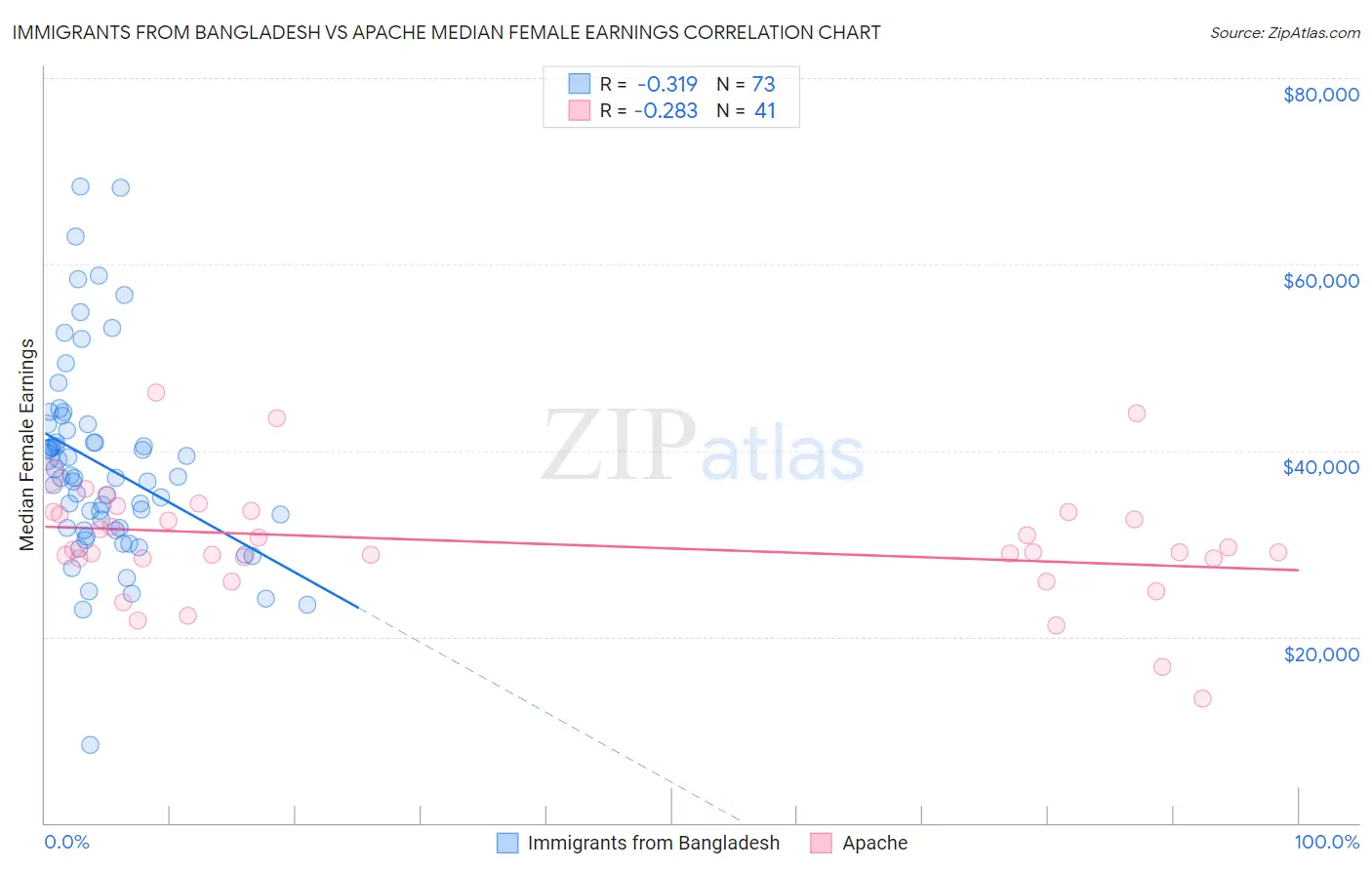 Immigrants from Bangladesh vs Apache Median Female Earnings