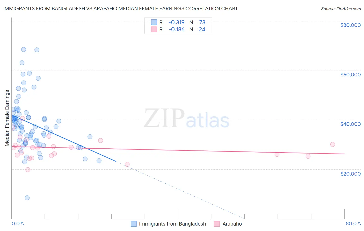 Immigrants from Bangladesh vs Arapaho Median Female Earnings