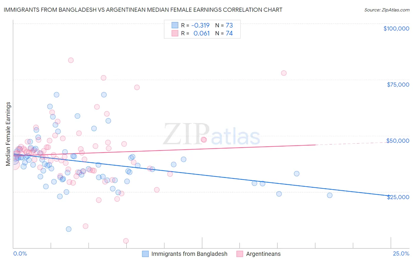 Immigrants from Bangladesh vs Argentinean Median Female Earnings