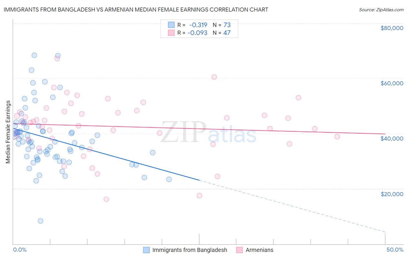 Immigrants from Bangladesh vs Armenian Median Female Earnings