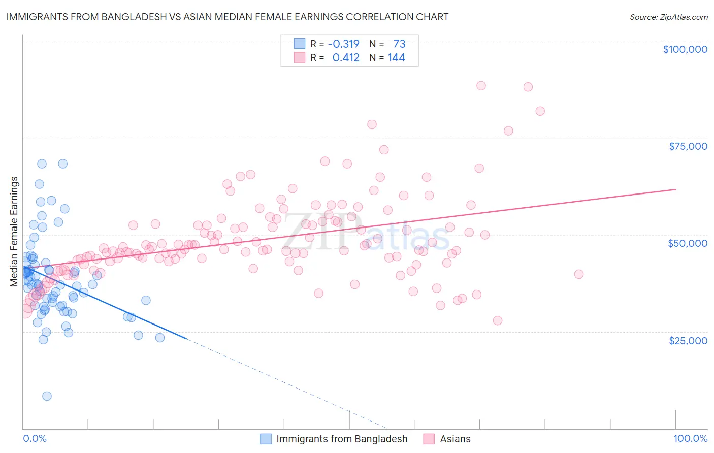 Immigrants from Bangladesh vs Asian Median Female Earnings