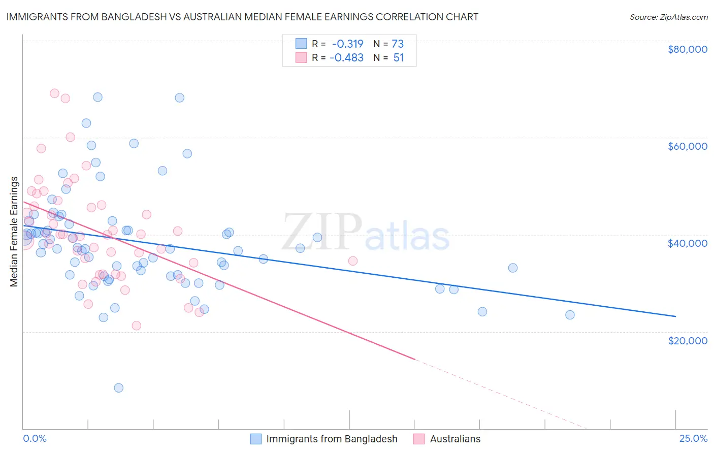 Immigrants from Bangladesh vs Australian Median Female Earnings