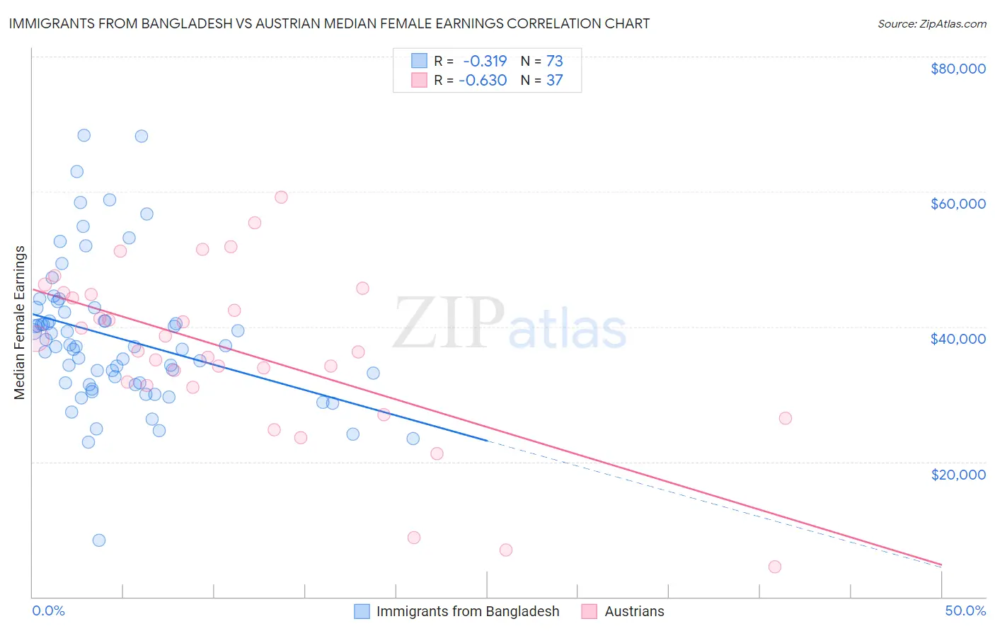 Immigrants from Bangladesh vs Austrian Median Female Earnings