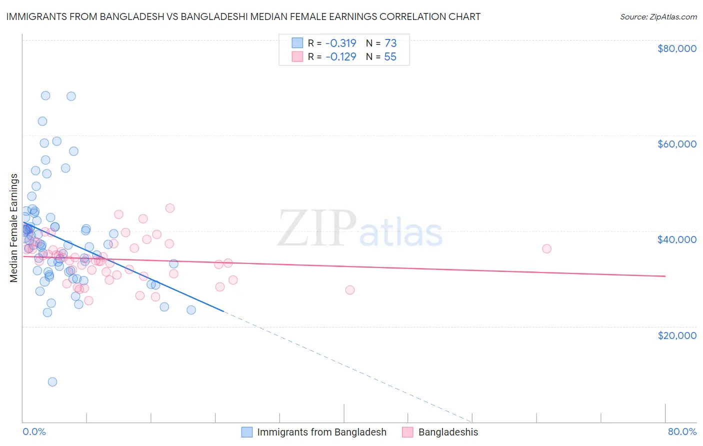 Immigrants from Bangladesh vs Bangladeshi Median Female Earnings