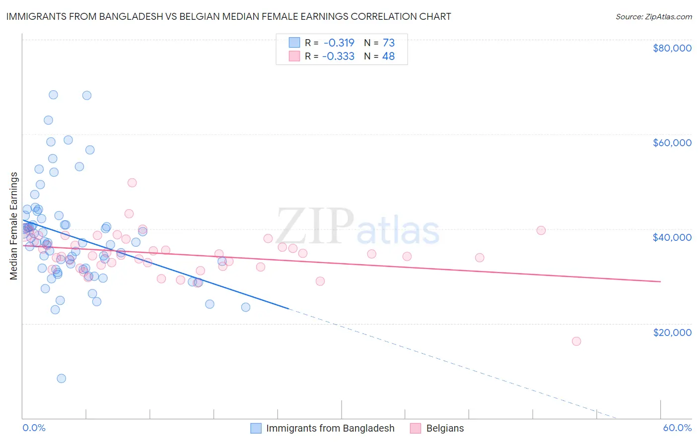 Immigrants from Bangladesh vs Belgian Median Female Earnings