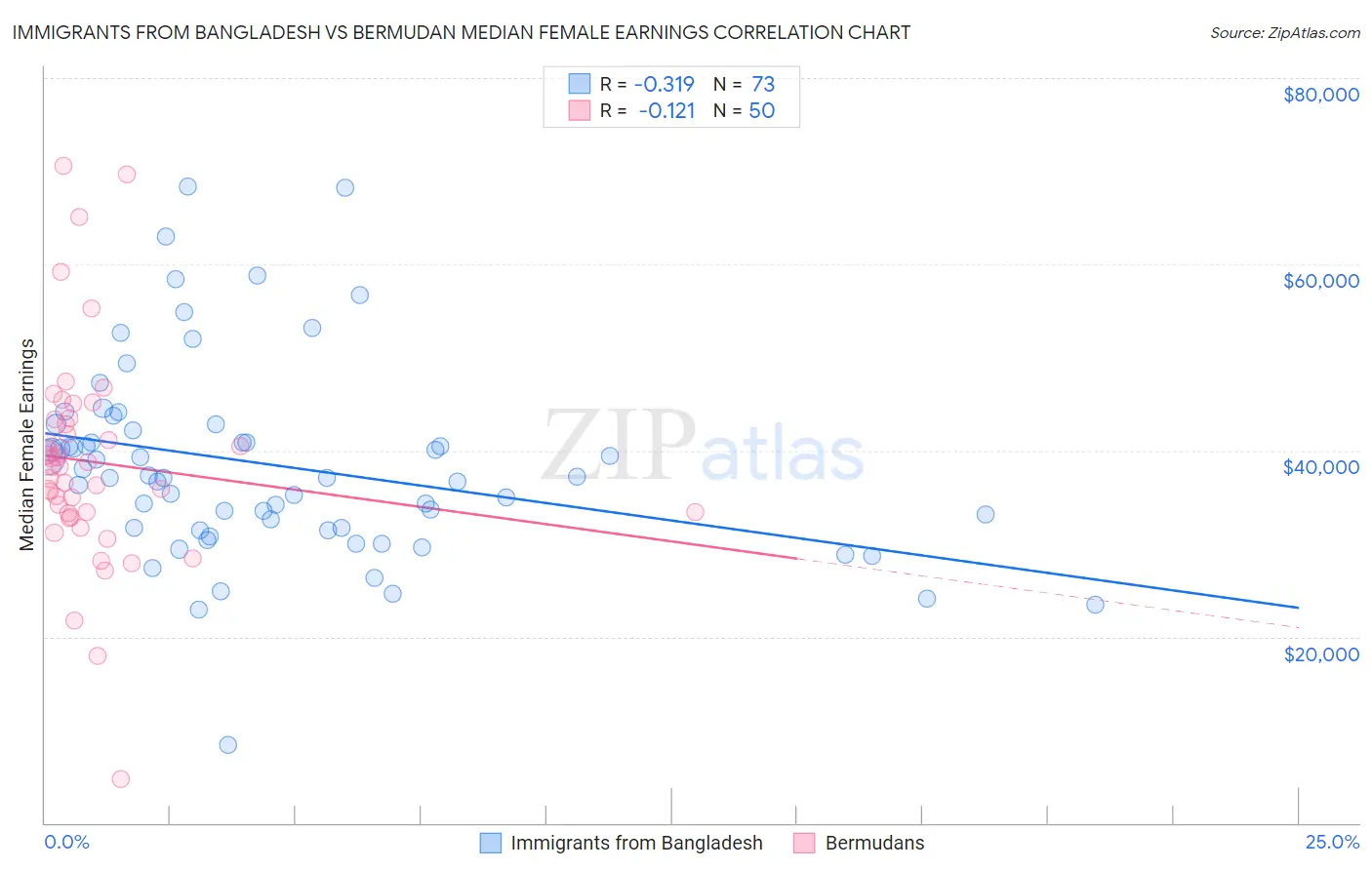 Immigrants from Bangladesh vs Bermudan Median Female Earnings