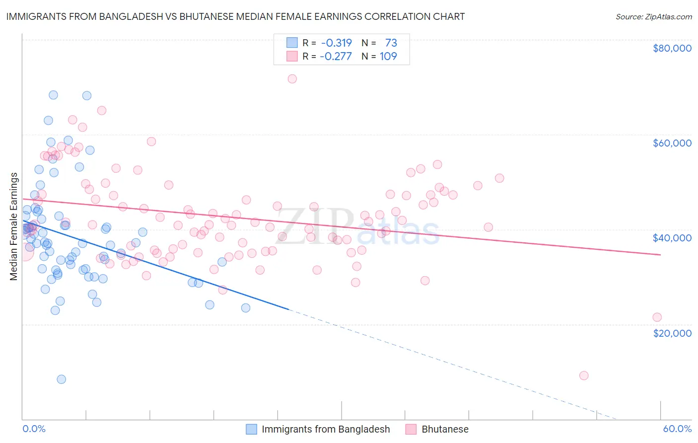 Immigrants from Bangladesh vs Bhutanese Median Female Earnings