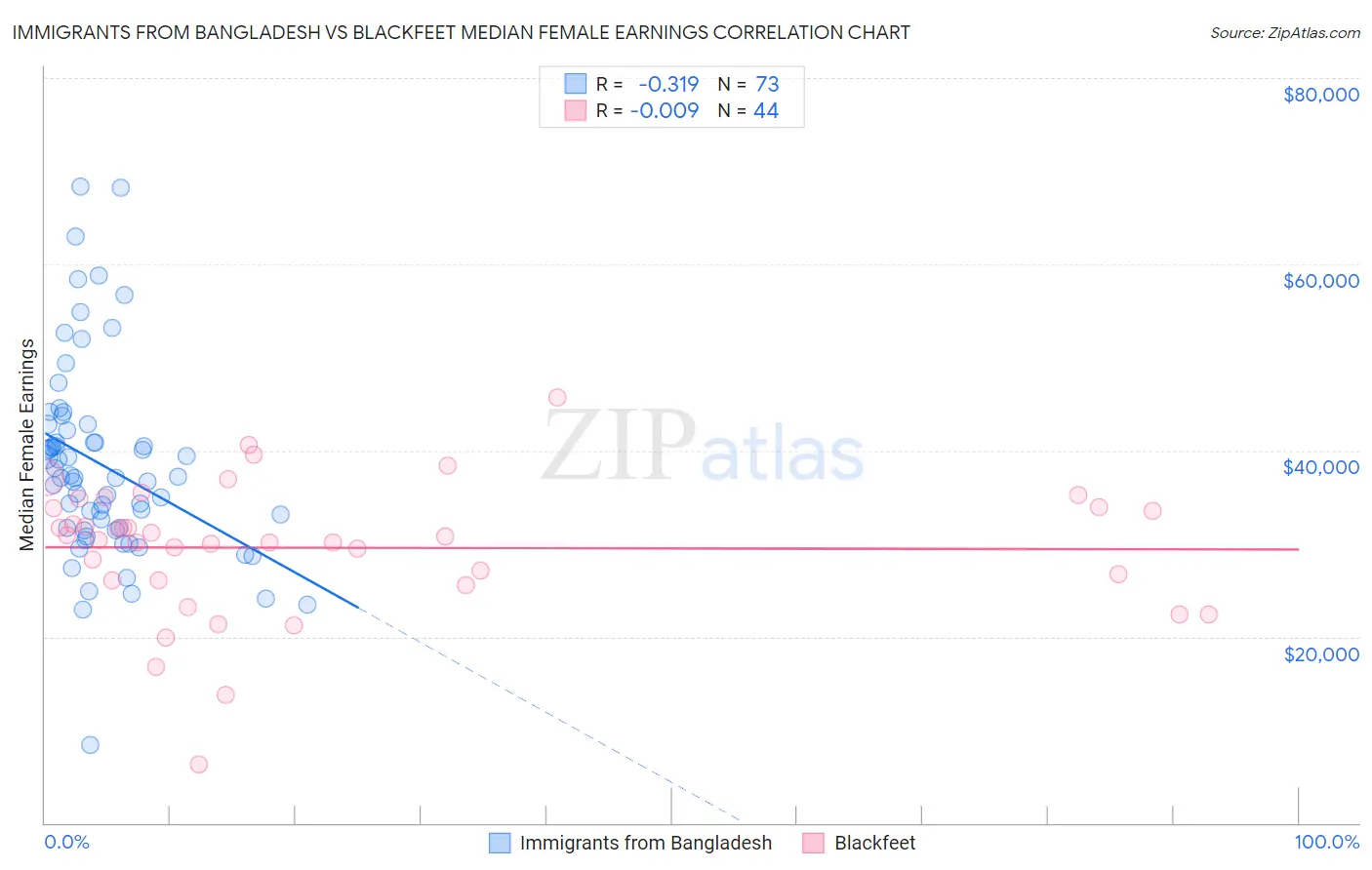 Immigrants from Bangladesh vs Blackfeet Median Female Earnings