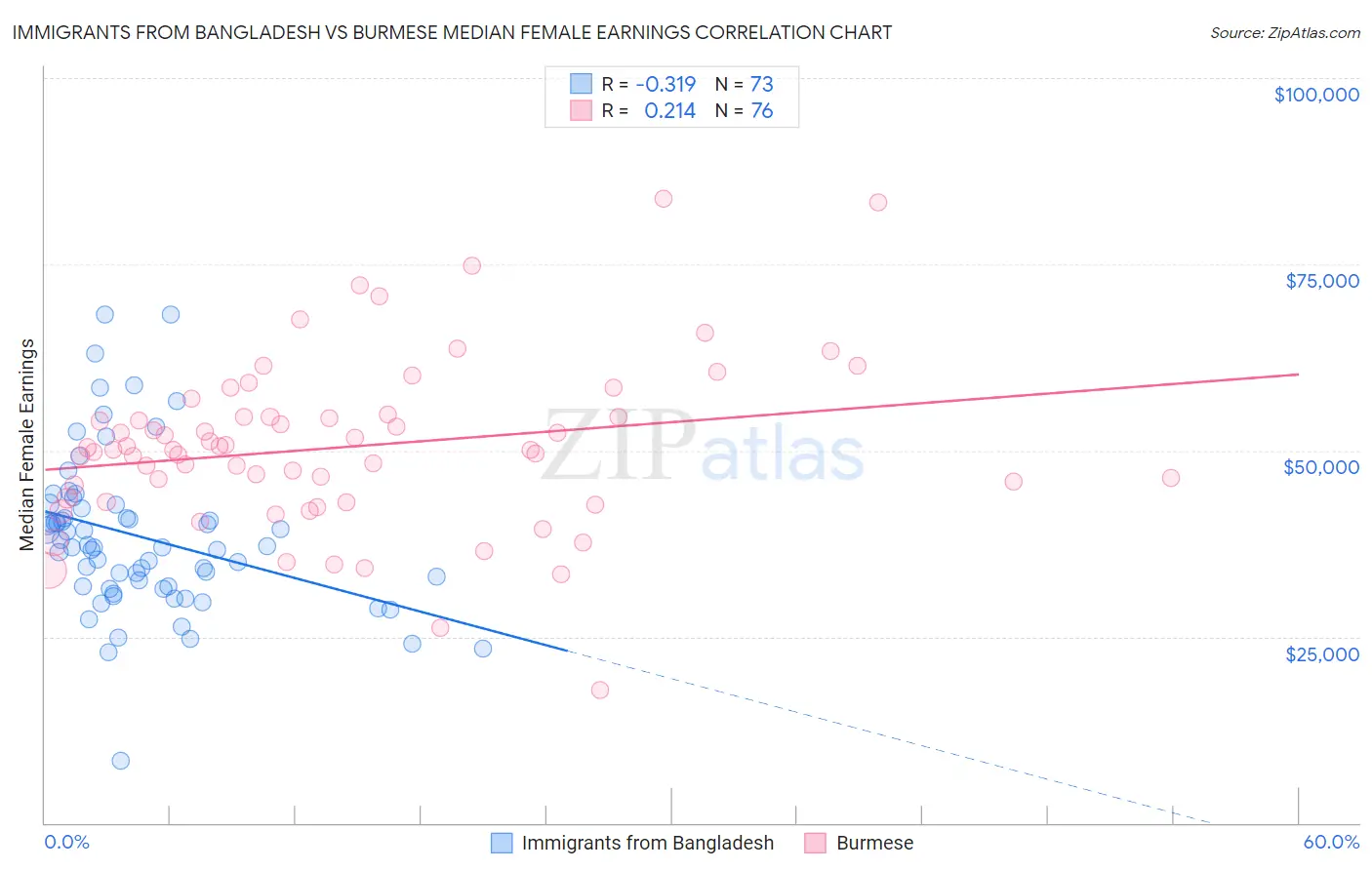 Immigrants from Bangladesh vs Burmese Median Female Earnings