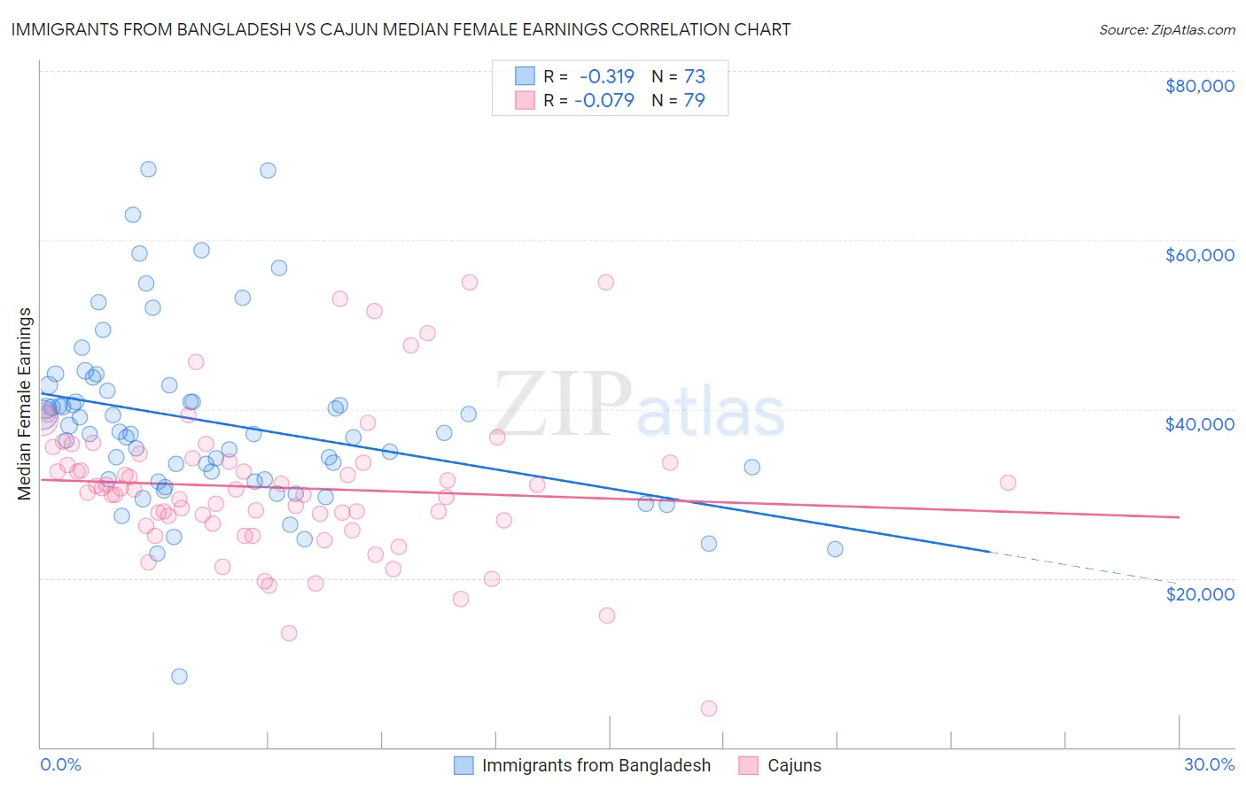 Immigrants from Bangladesh vs Cajun Median Female Earnings