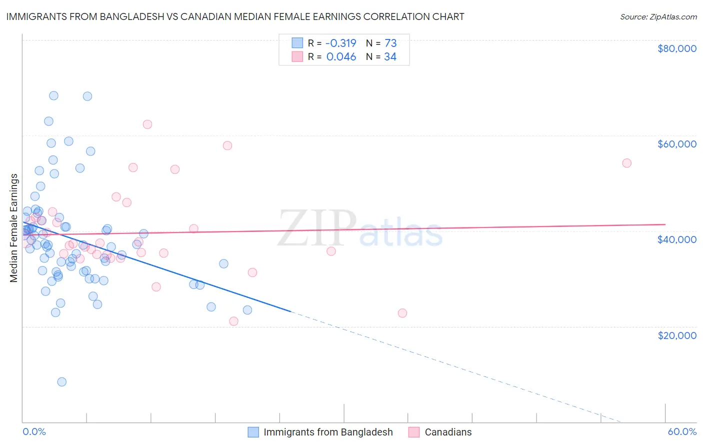 Immigrants from Bangladesh vs Canadian Median Female Earnings