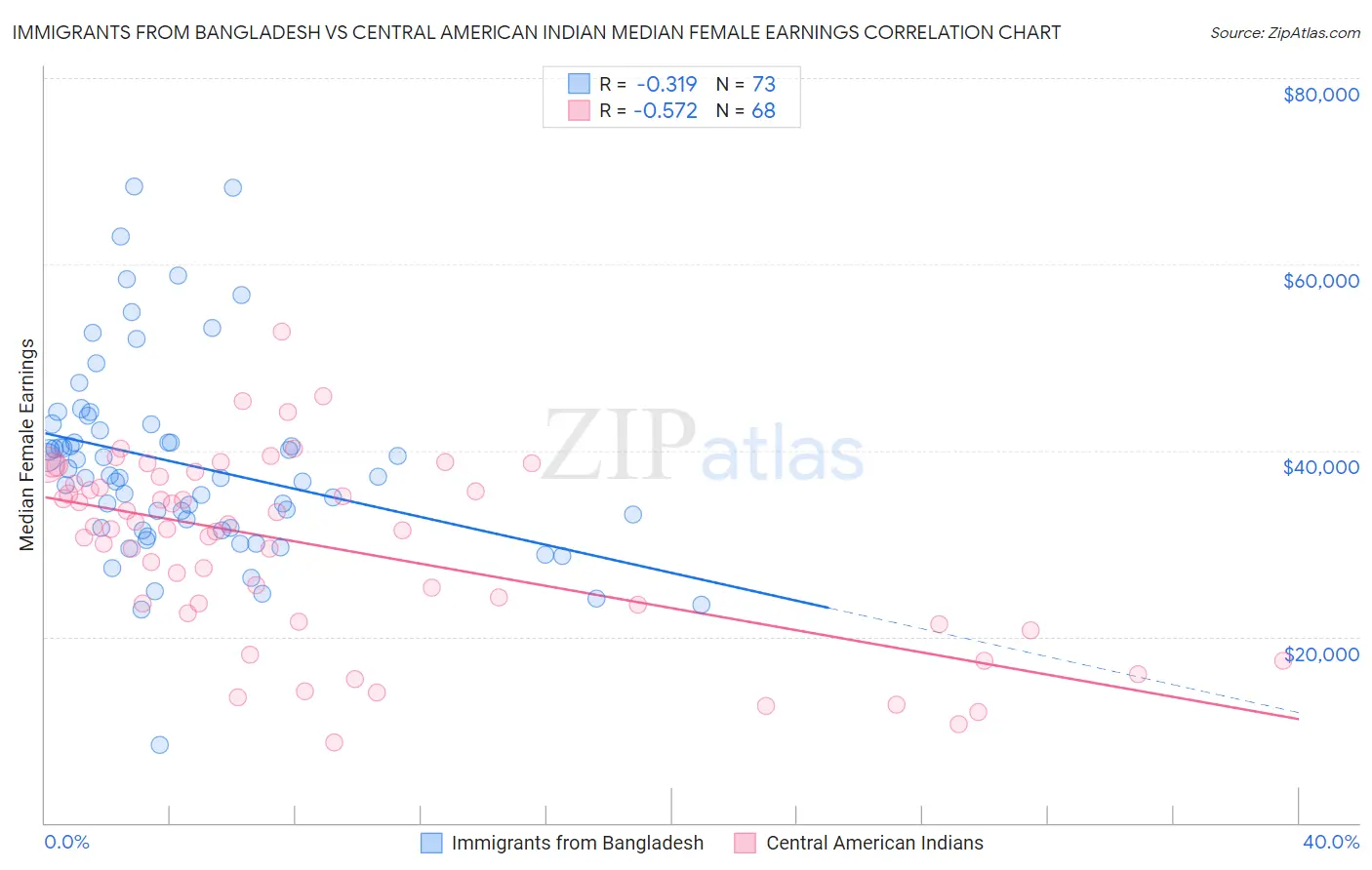 Immigrants from Bangladesh vs Central American Indian Median Female Earnings