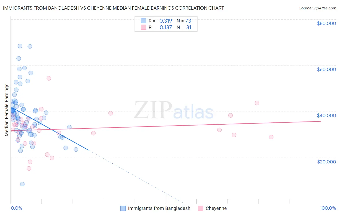 Immigrants from Bangladesh vs Cheyenne Median Female Earnings