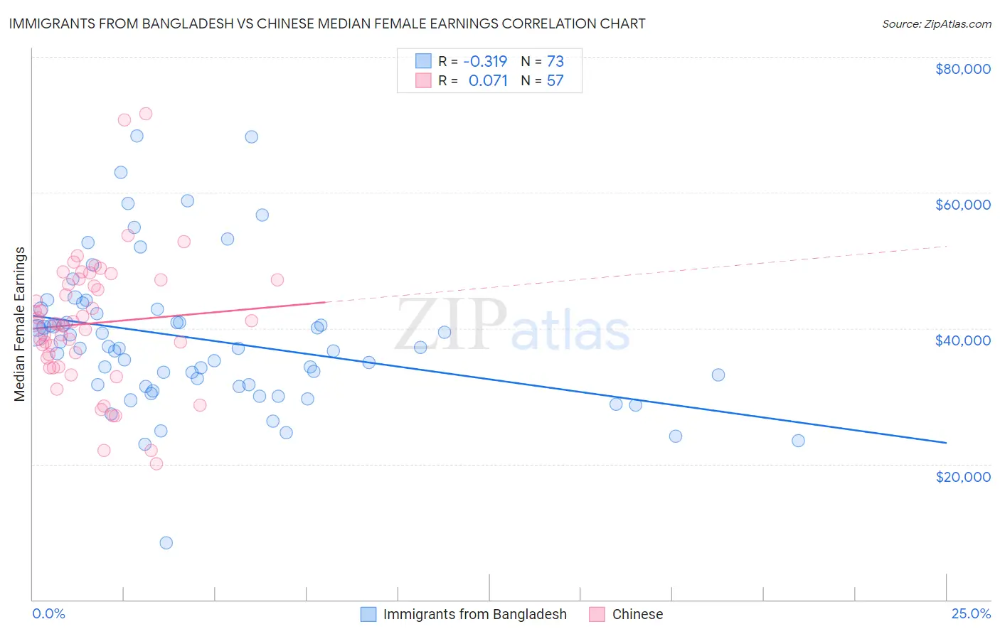 Immigrants from Bangladesh vs Chinese Median Female Earnings