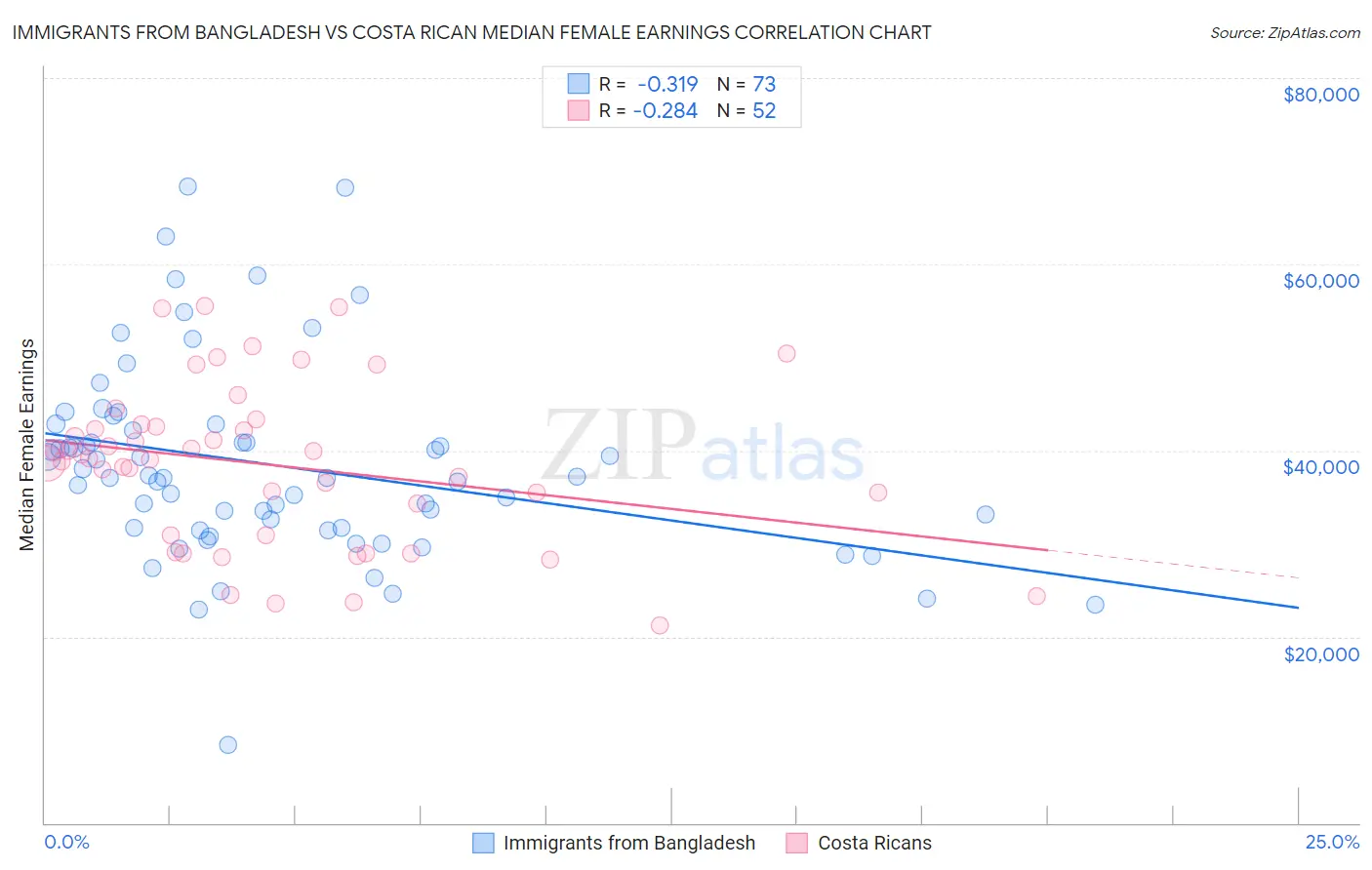 Immigrants from Bangladesh vs Costa Rican Median Female Earnings