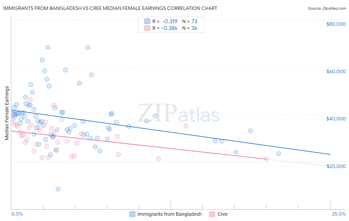 Immigrants from Bangladesh vs Cree Median Female Earnings