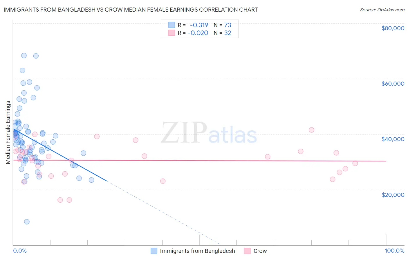 Immigrants from Bangladesh vs Crow Median Female Earnings