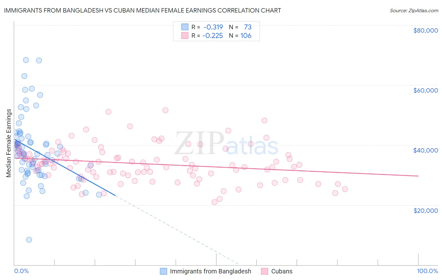 Immigrants from Bangladesh vs Cuban Median Female Earnings