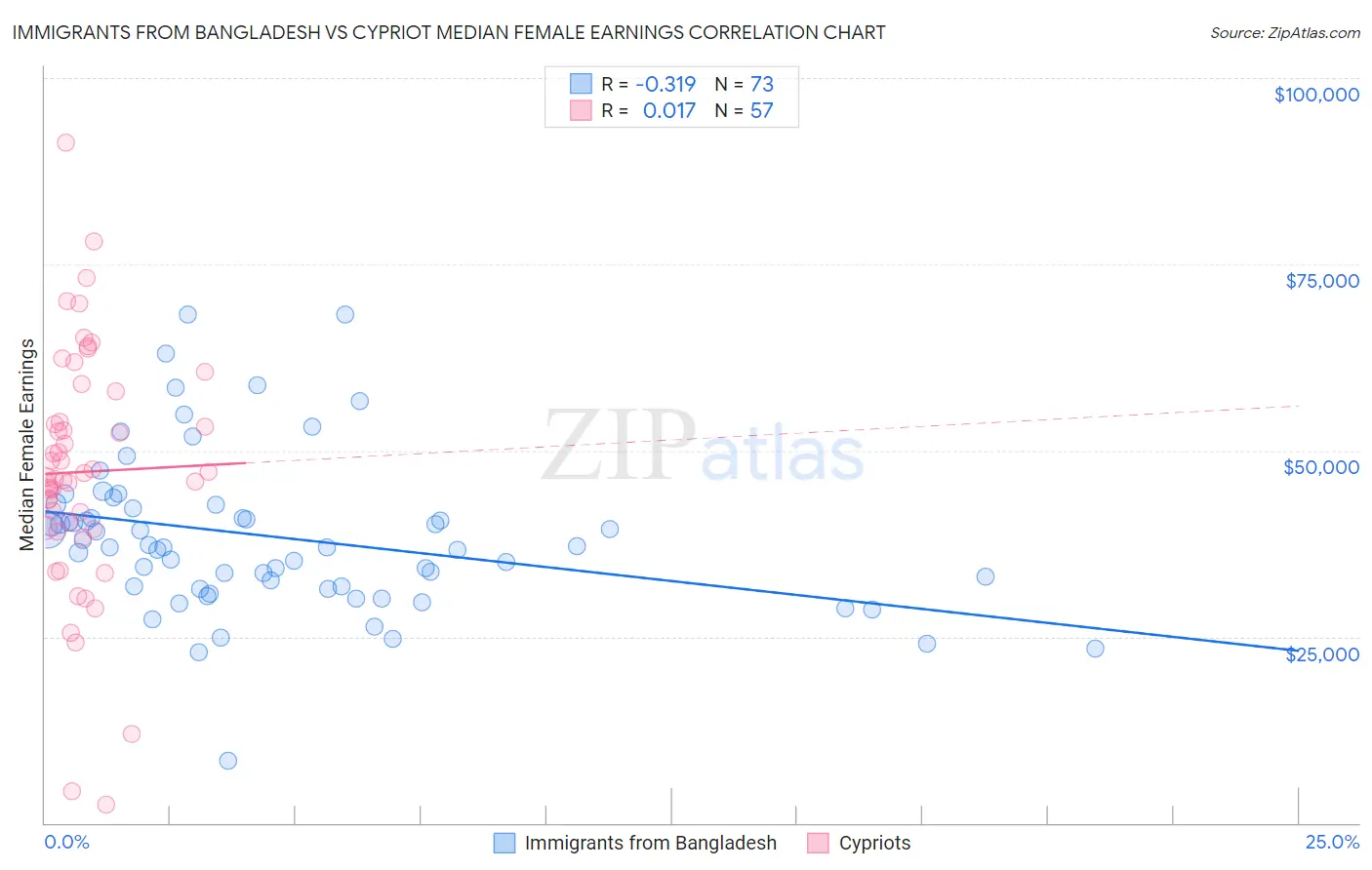 Immigrants from Bangladesh vs Cypriot Median Female Earnings