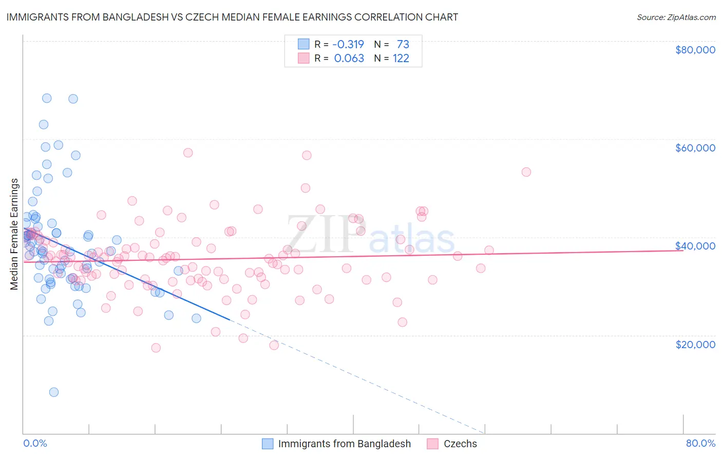 Immigrants from Bangladesh vs Czech Median Female Earnings