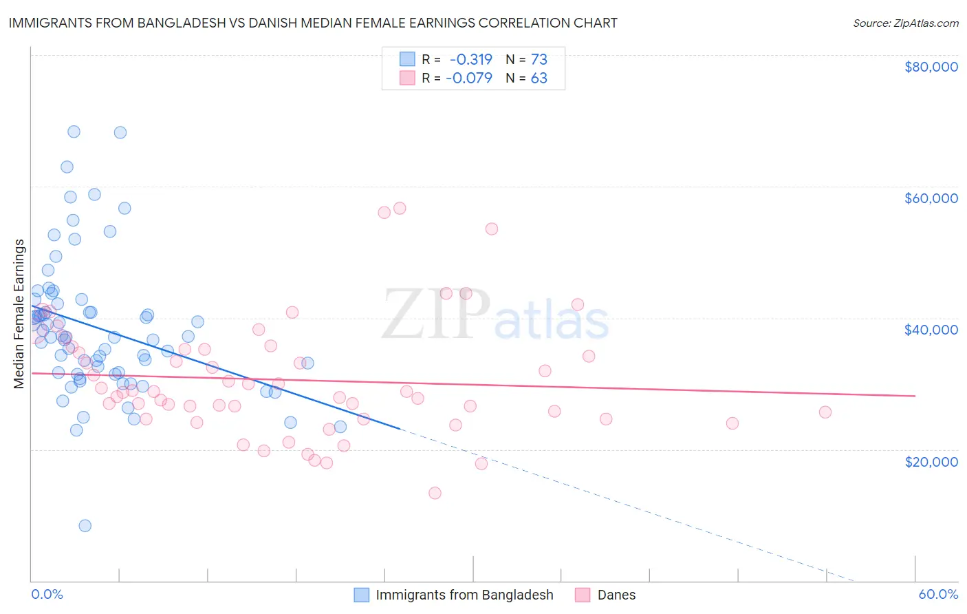 Immigrants from Bangladesh vs Danish Median Female Earnings