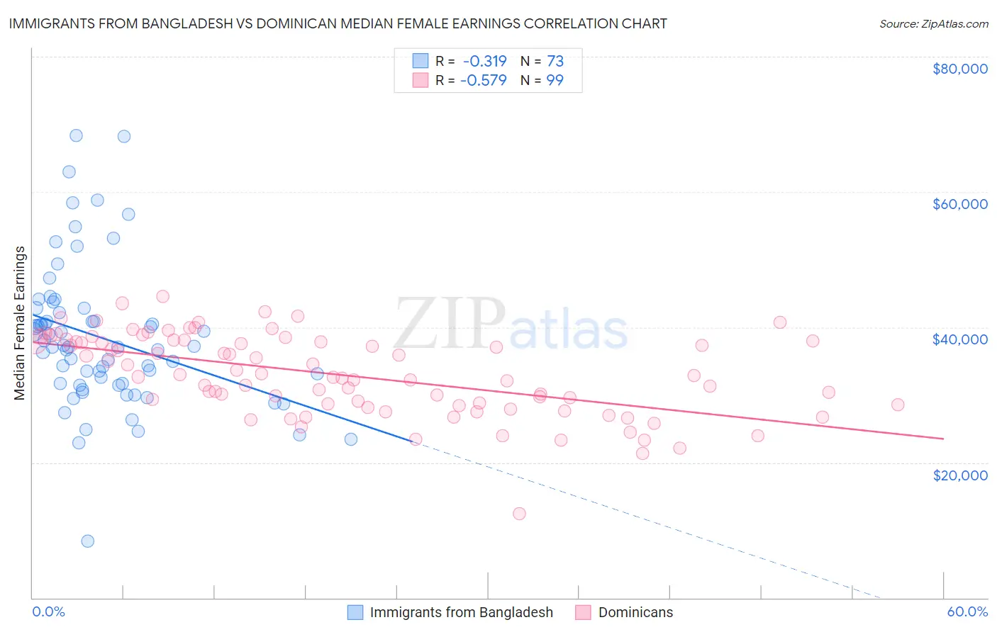 Immigrants from Bangladesh vs Dominican Median Female Earnings