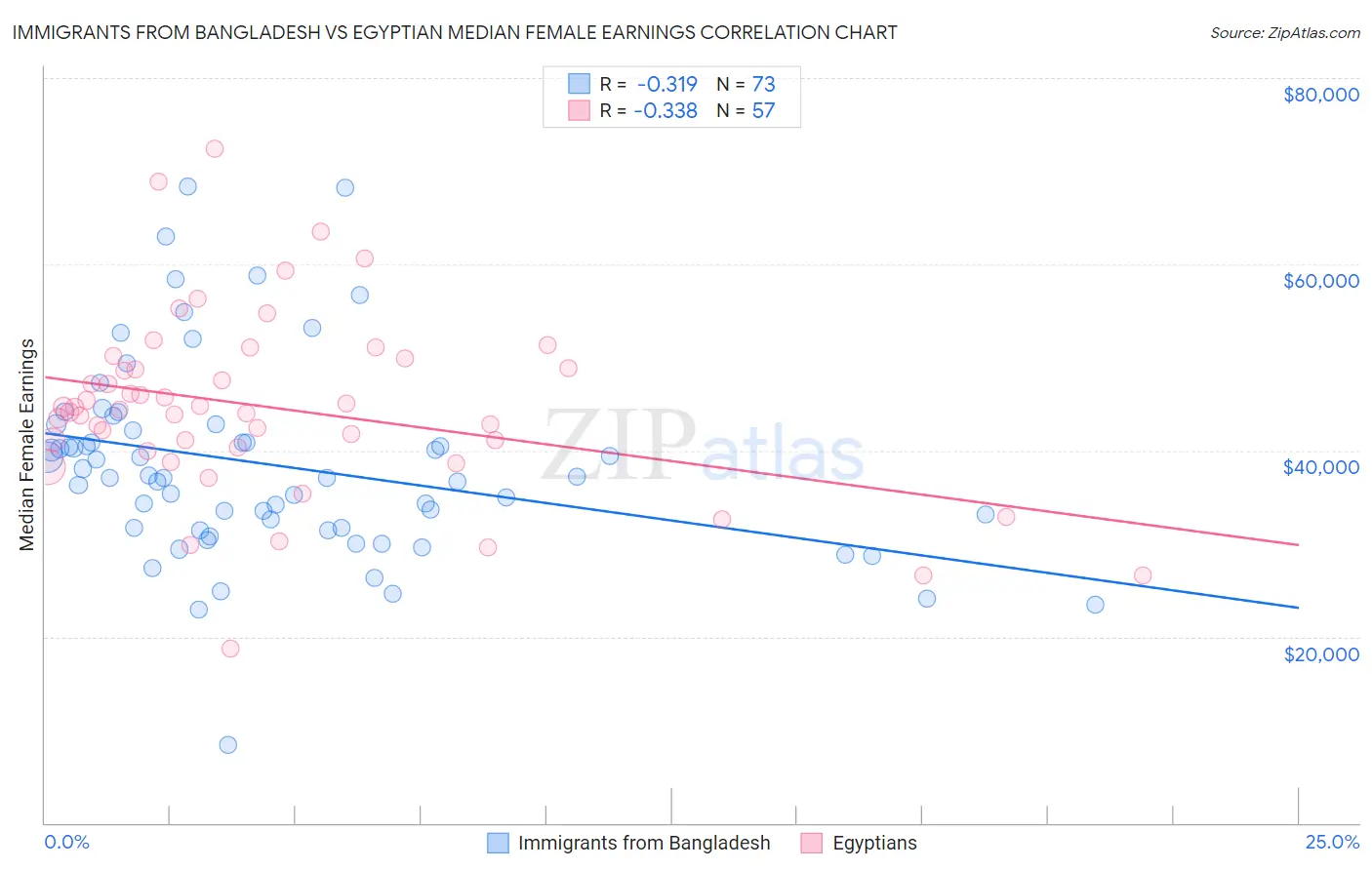 Immigrants from Bangladesh vs Egyptian Median Female Earnings