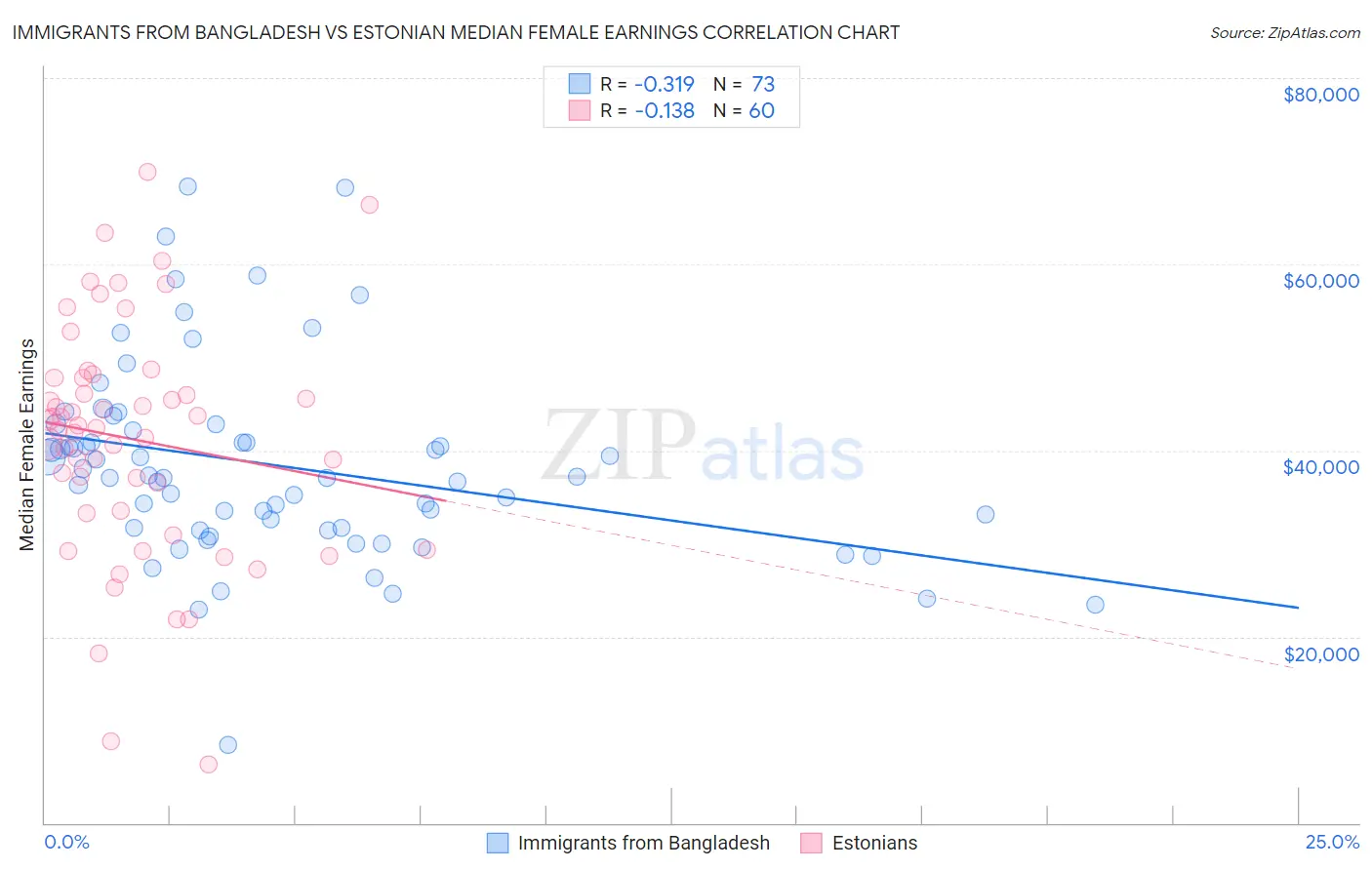 Immigrants from Bangladesh vs Estonian Median Female Earnings