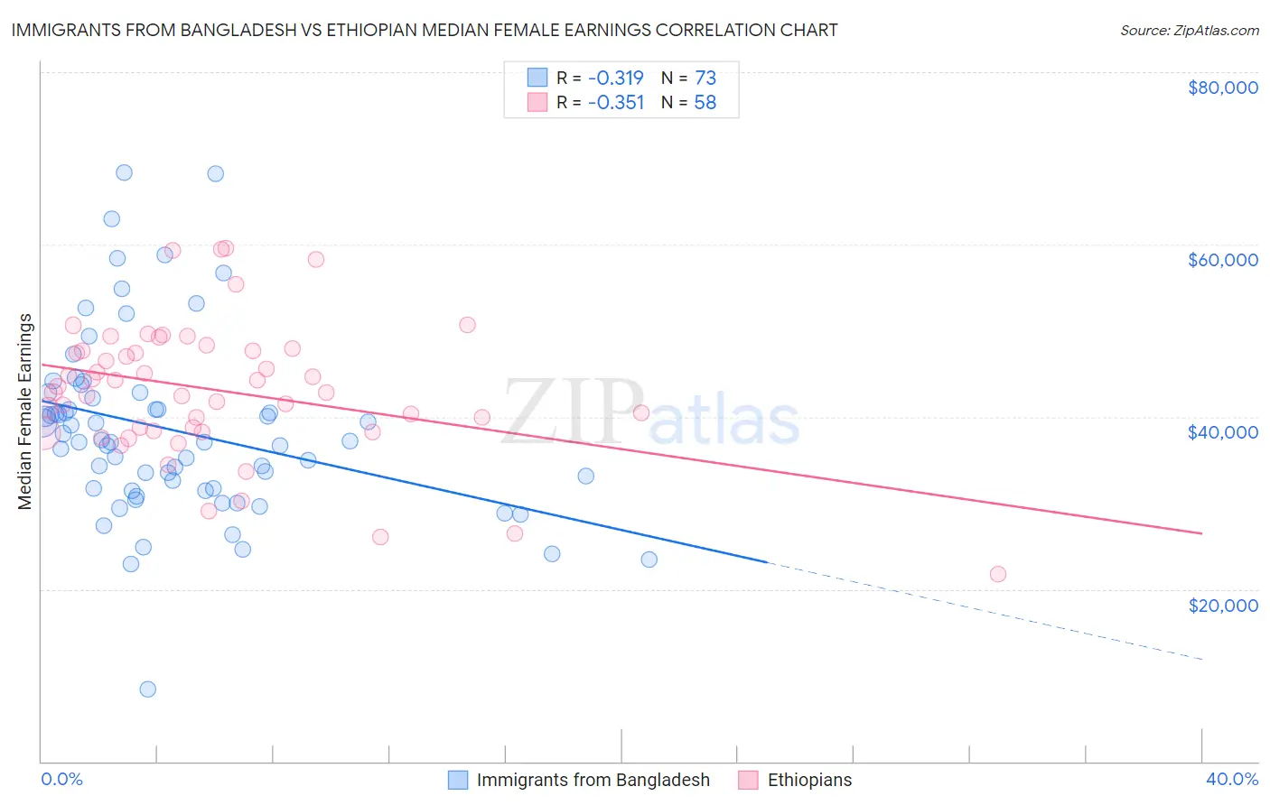 Immigrants from Bangladesh vs Ethiopian Median Female Earnings